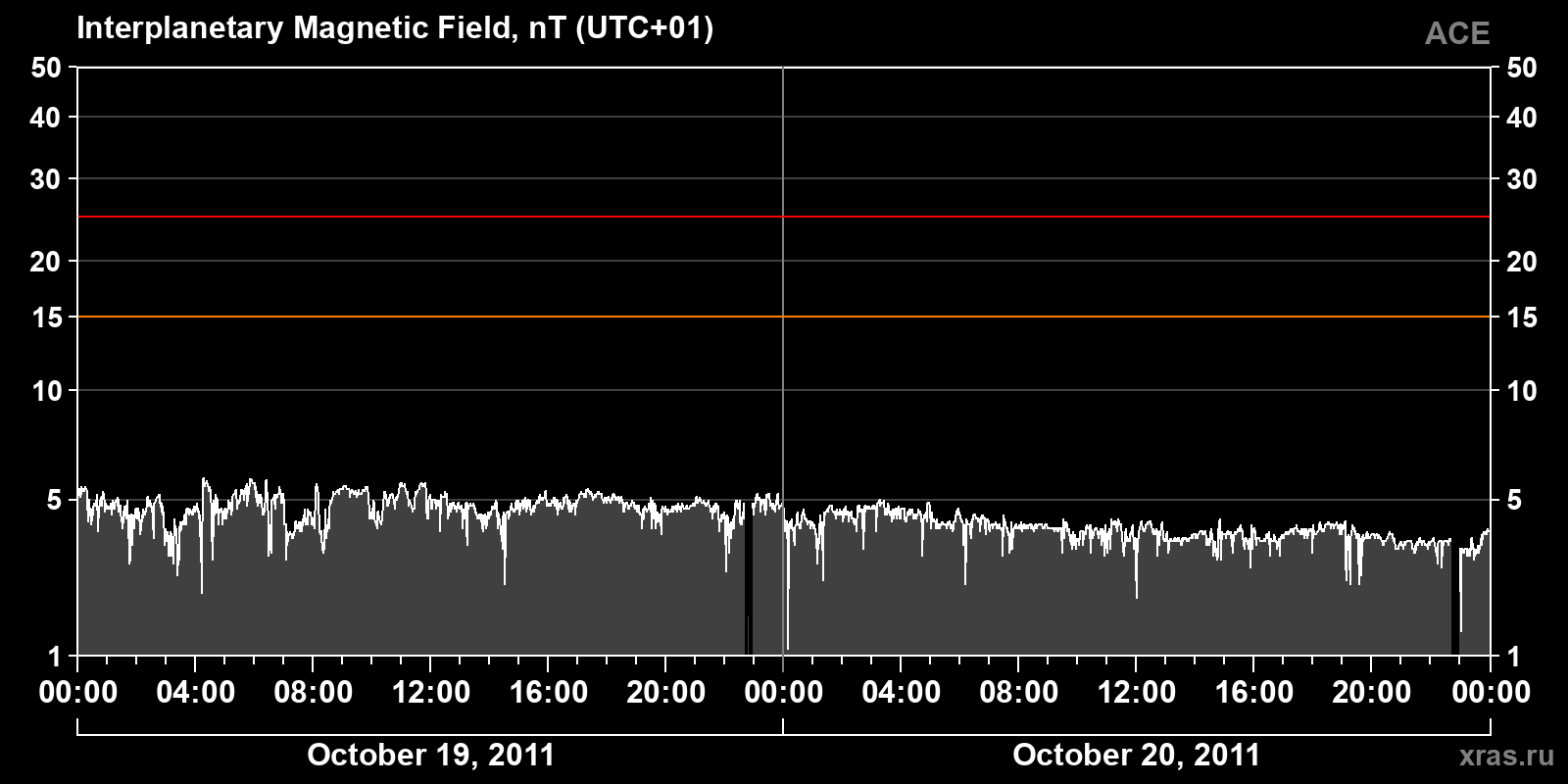 Interplanetary magnetic field induction