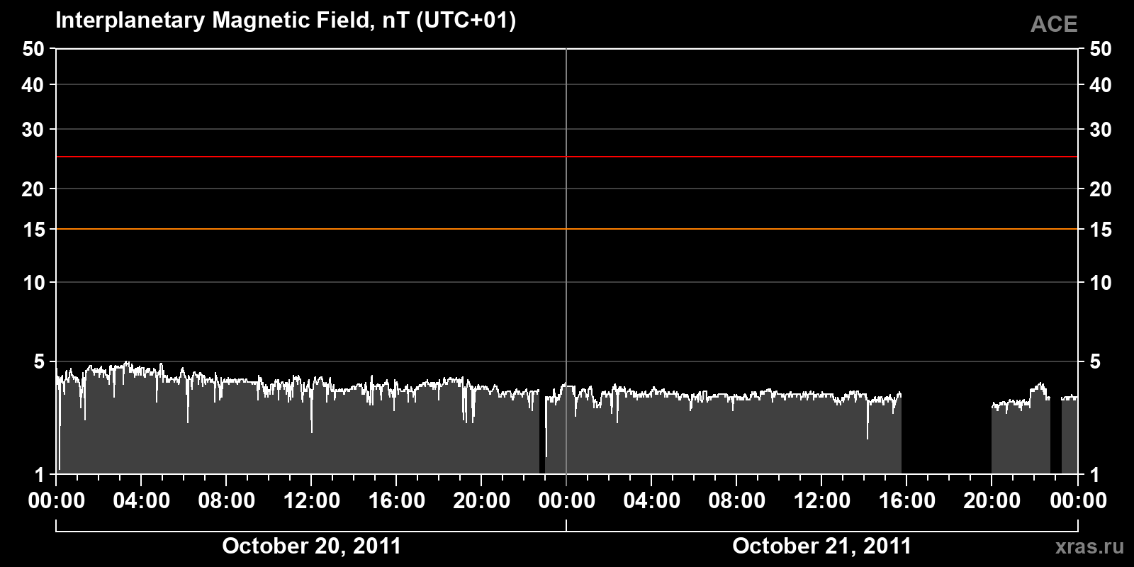 Interplanetary magnetic field induction