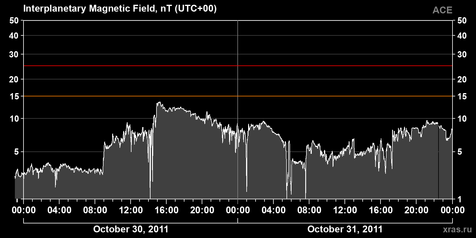 Interplanetary magnetic field induction