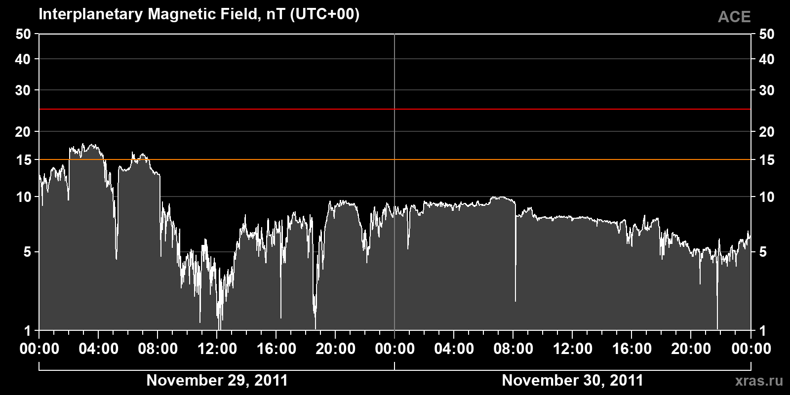 Interplanetary magnetic field induction