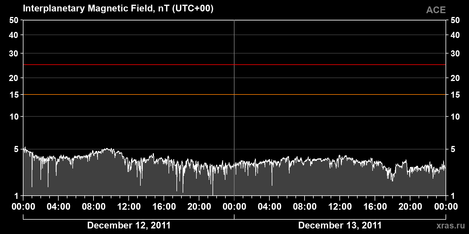 Interplanetary magnetic field induction