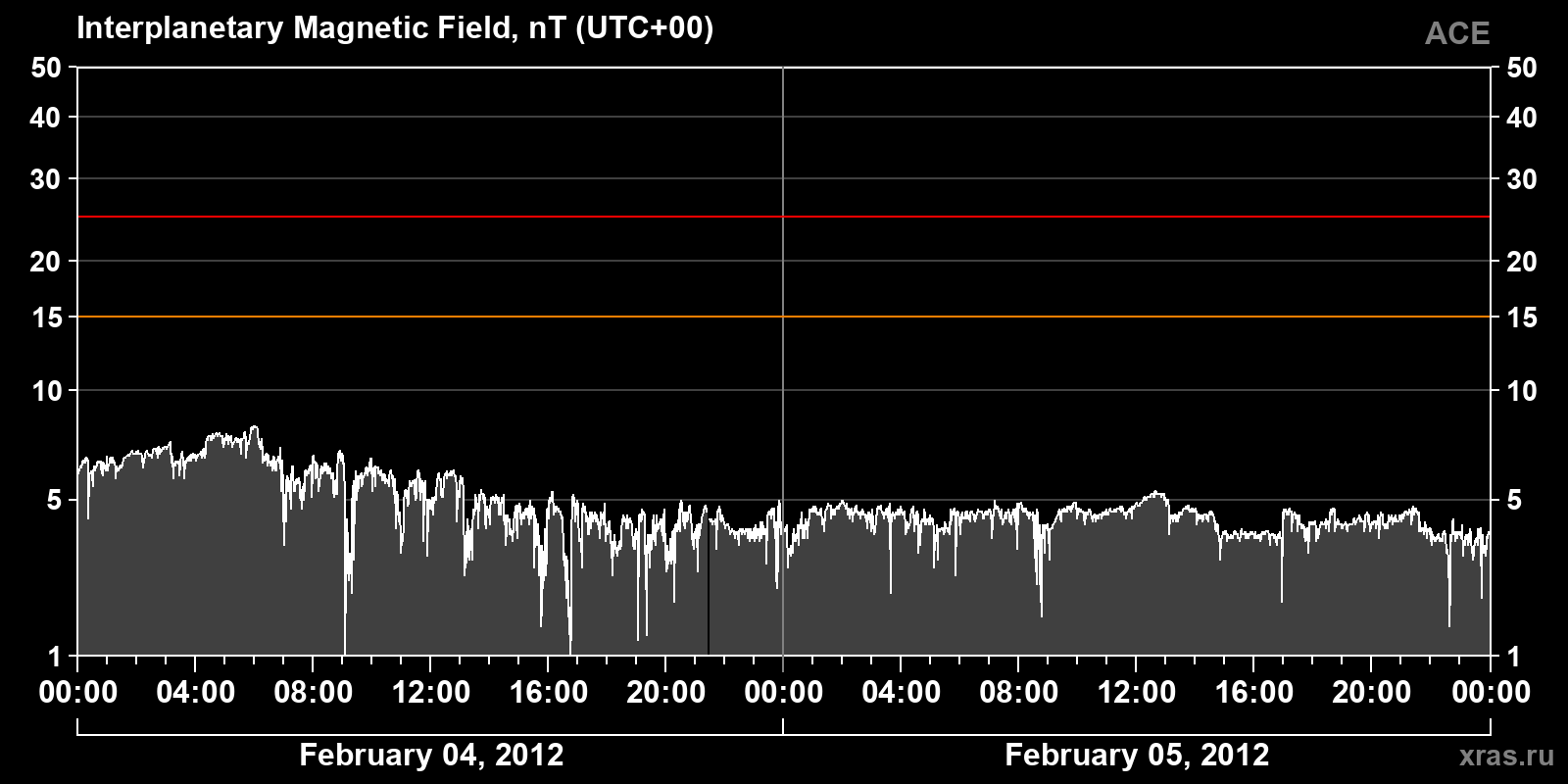 Interplanetary magnetic field induction
