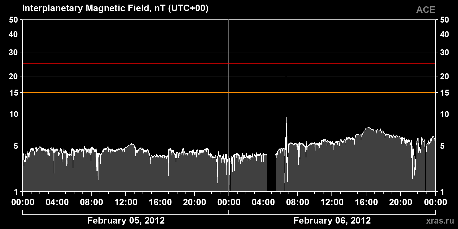 Interplanetary magnetic field induction