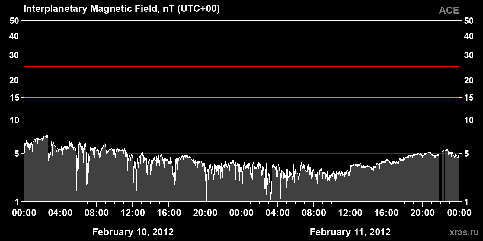 Interplanetary magnetic field induction