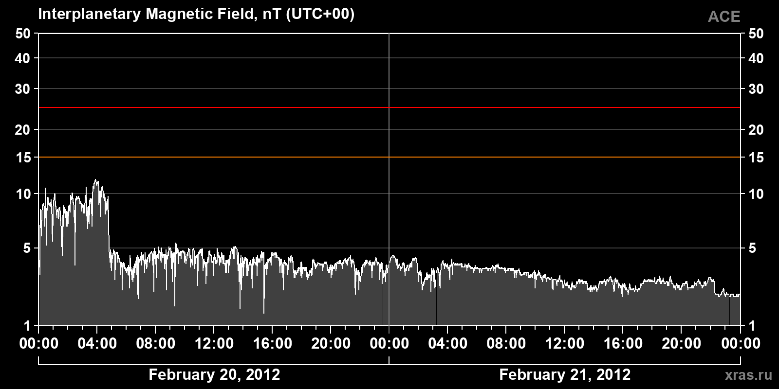 Interplanetary magnetic field induction