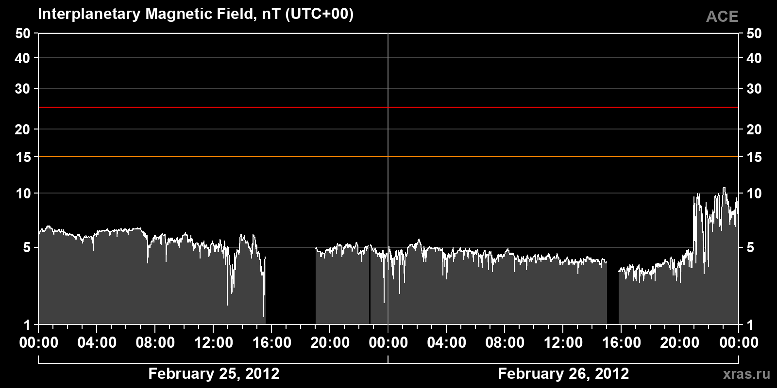 Interplanetary magnetic field induction