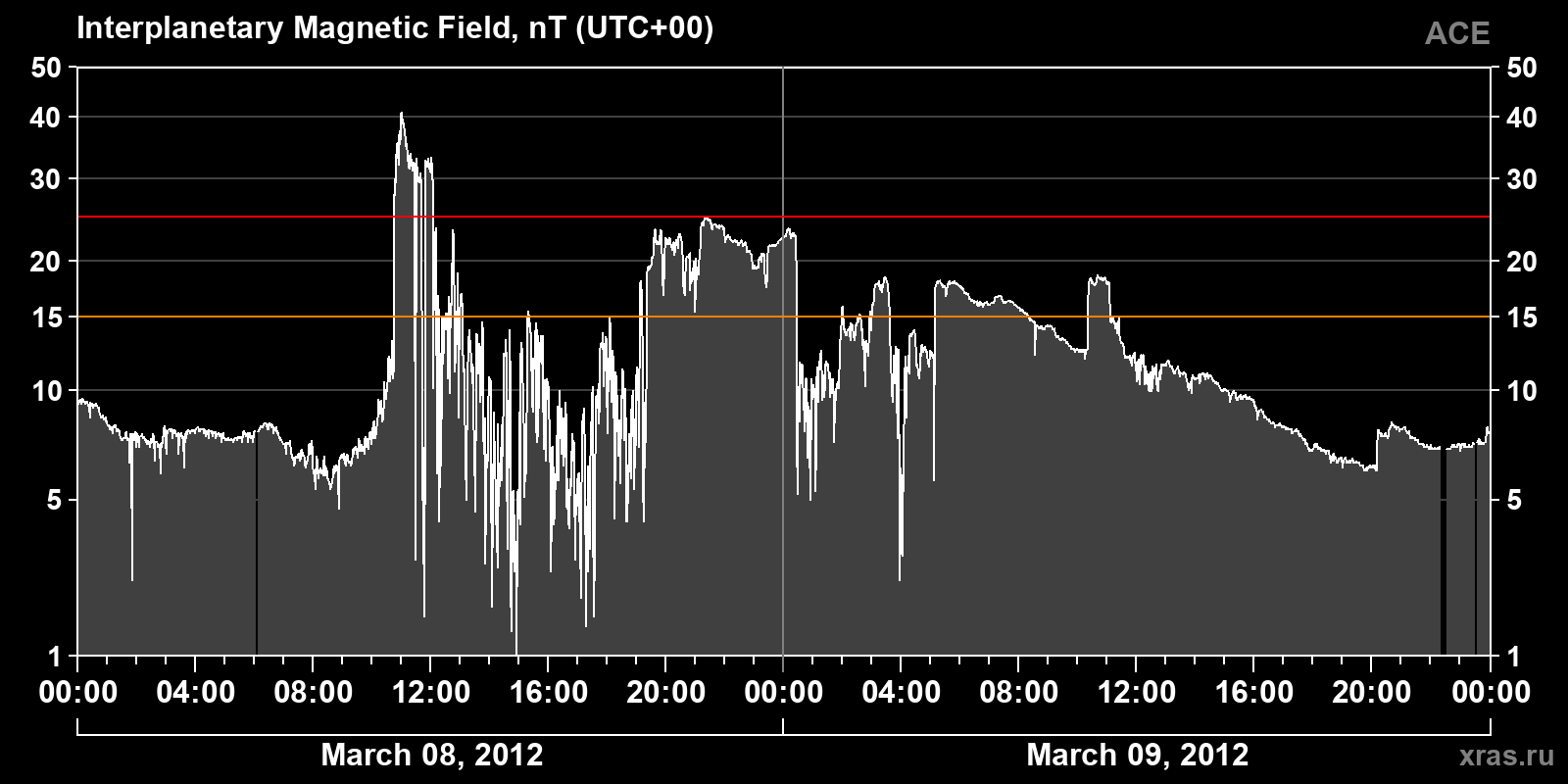 Interplanetary magnetic field induction