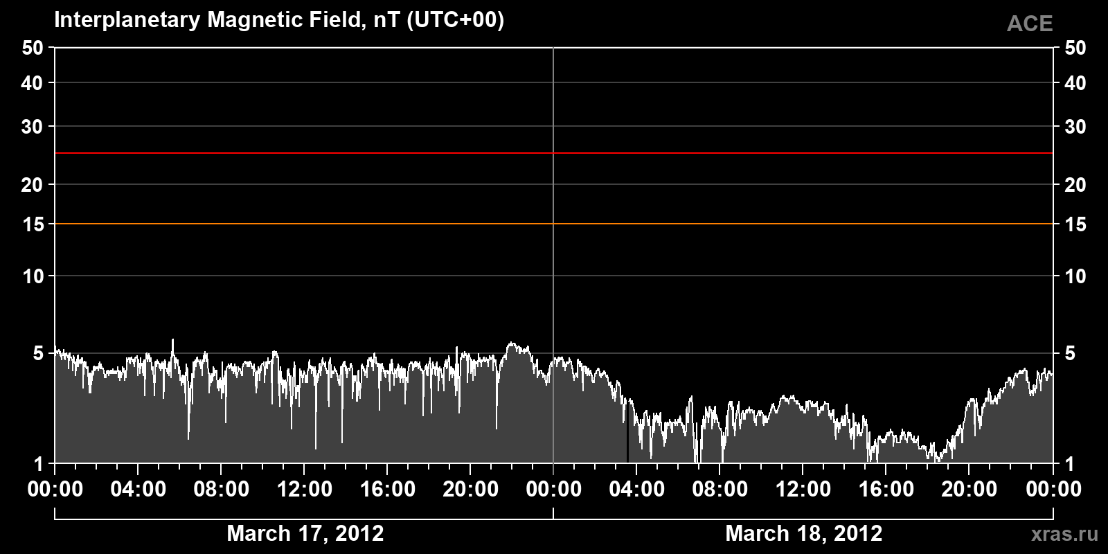 Interplanetary magnetic field induction