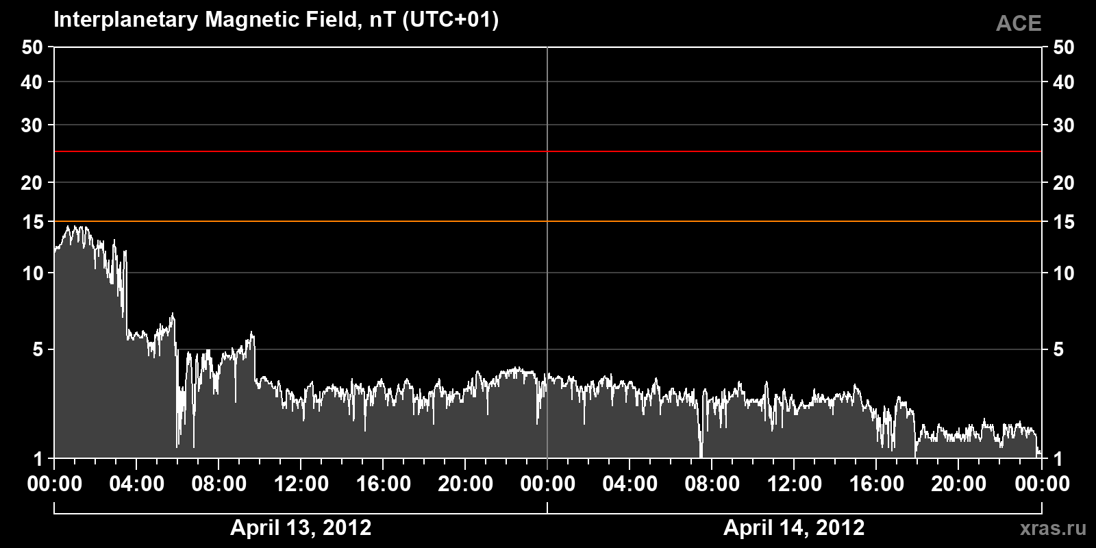 Interplanetary magnetic field induction