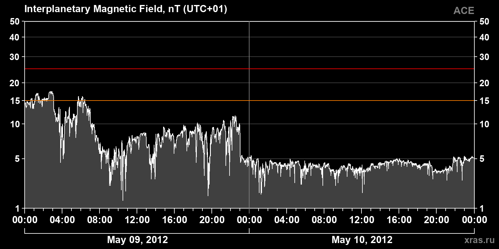 Interplanetary magnetic field induction