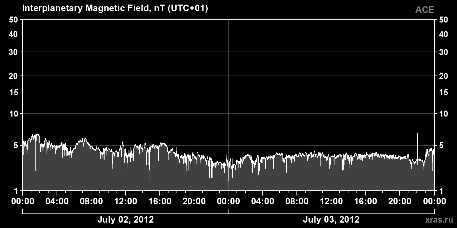 Interplanetary magnetic field induction
