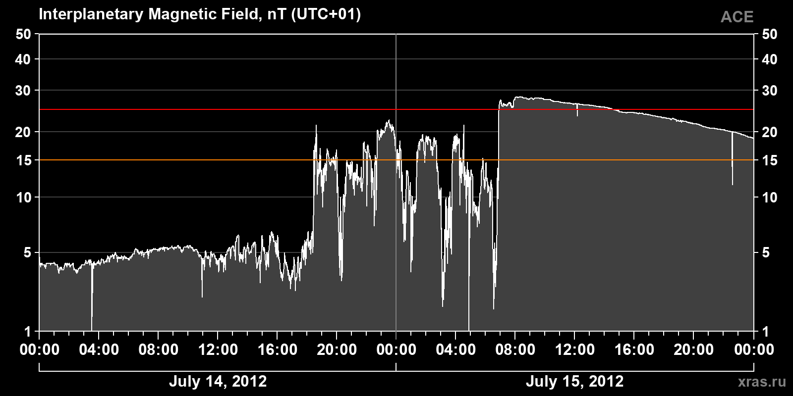 Interplanetary magnetic field induction