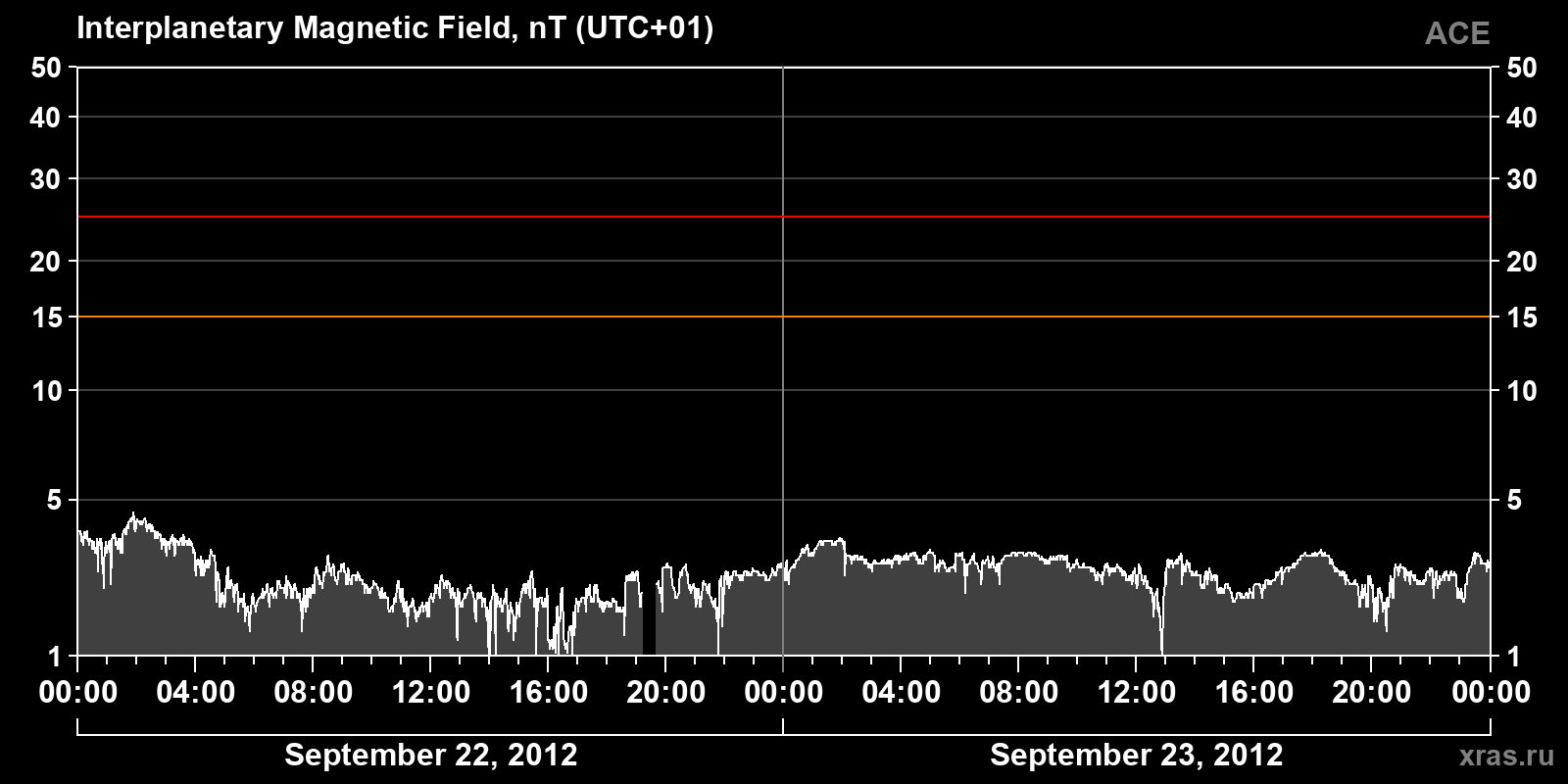 Interplanetary magnetic field induction
