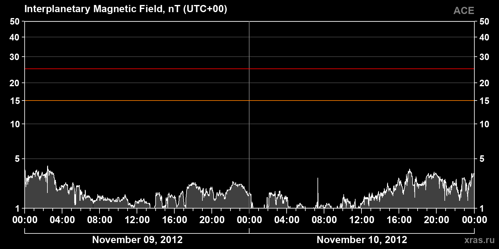 Interplanetary magnetic field induction