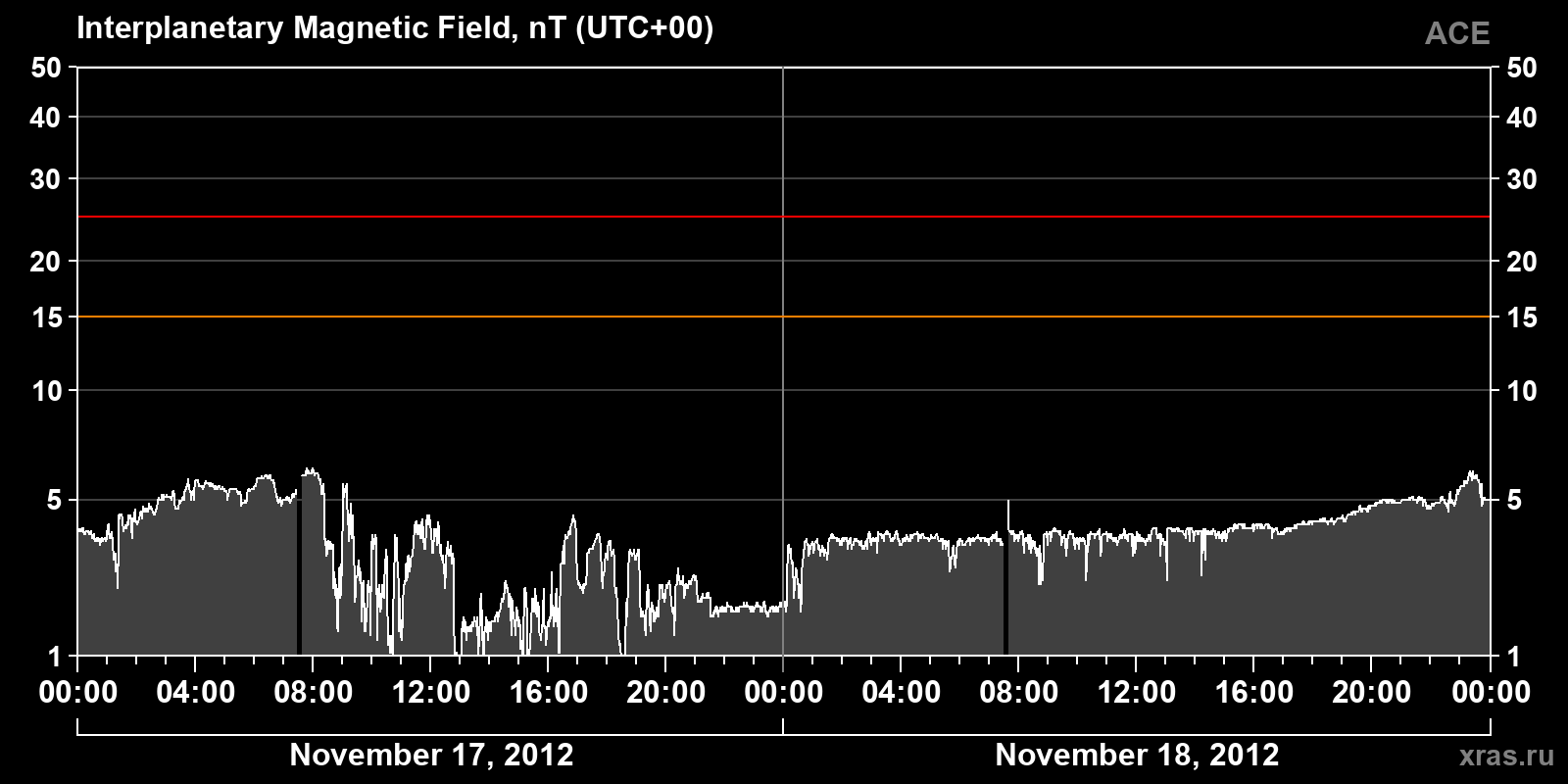 Interplanetary magnetic field induction