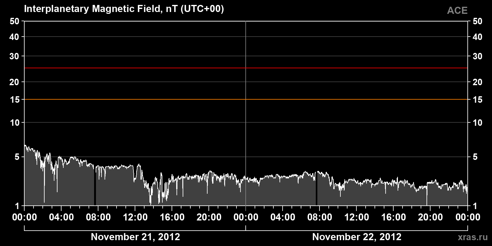 Interplanetary magnetic field induction