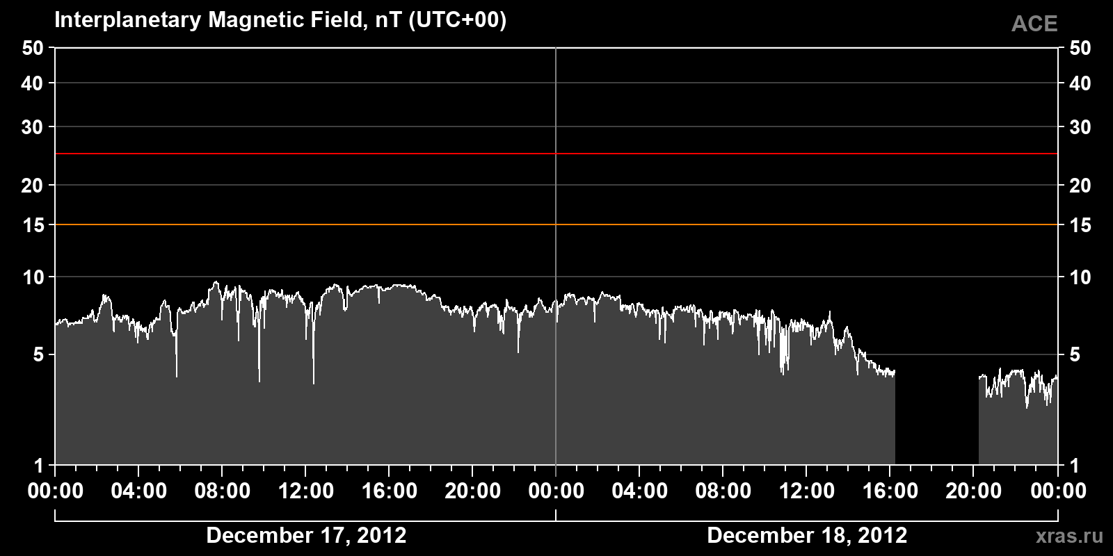 Interplanetary magnetic field induction
