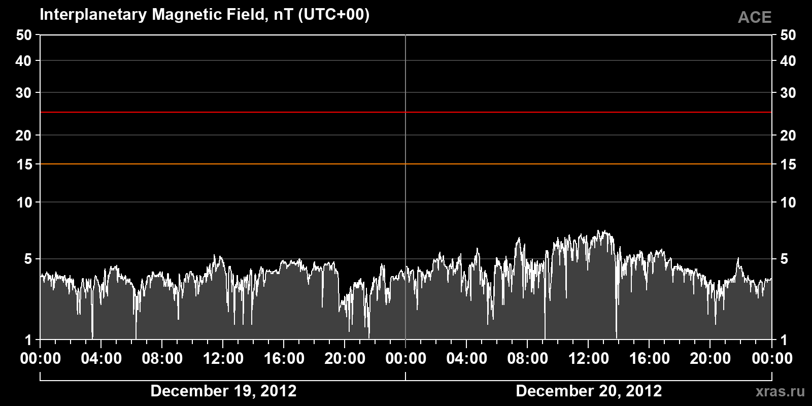 Interplanetary magnetic field induction
