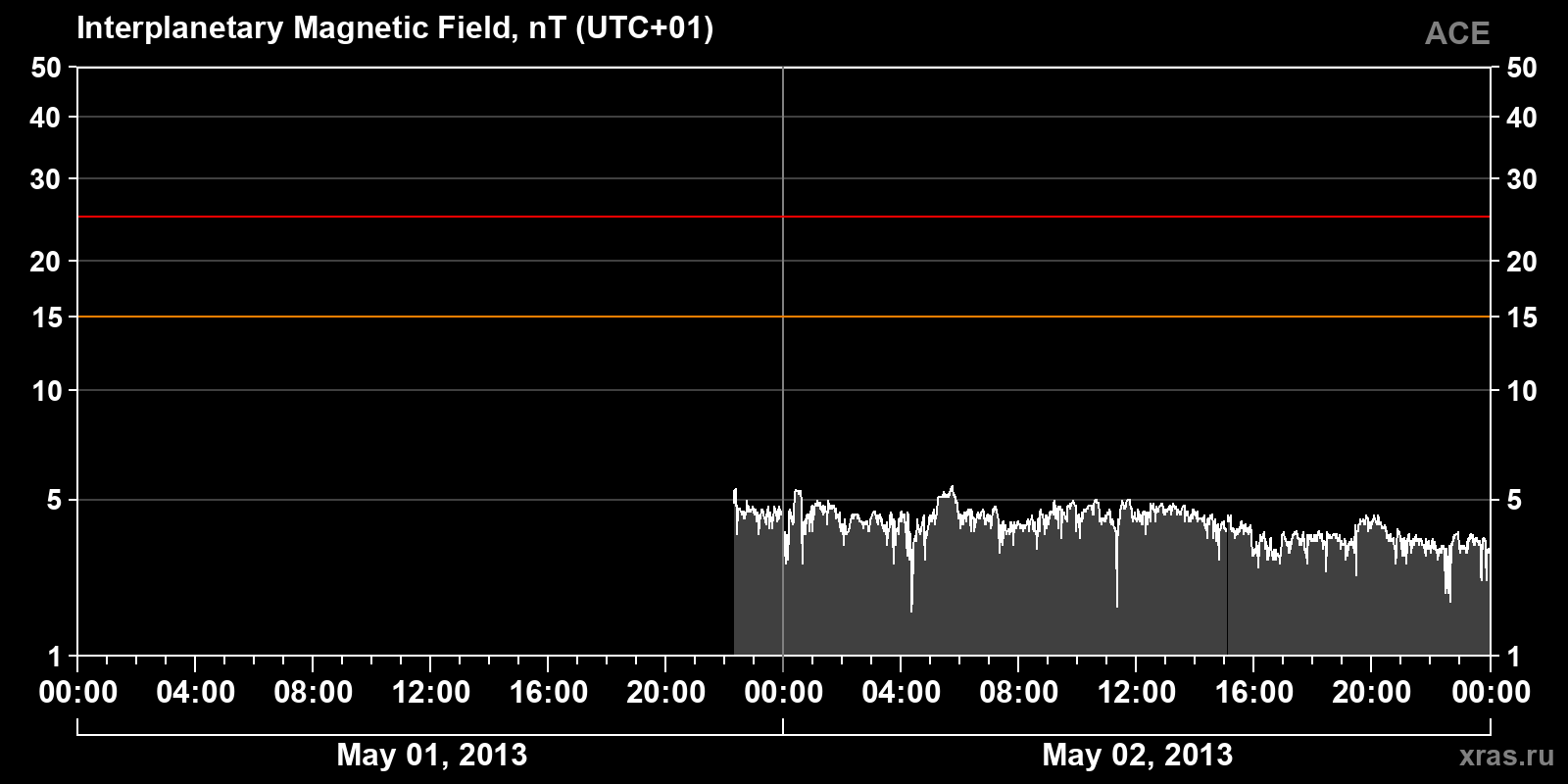 Interplanetary magnetic field induction