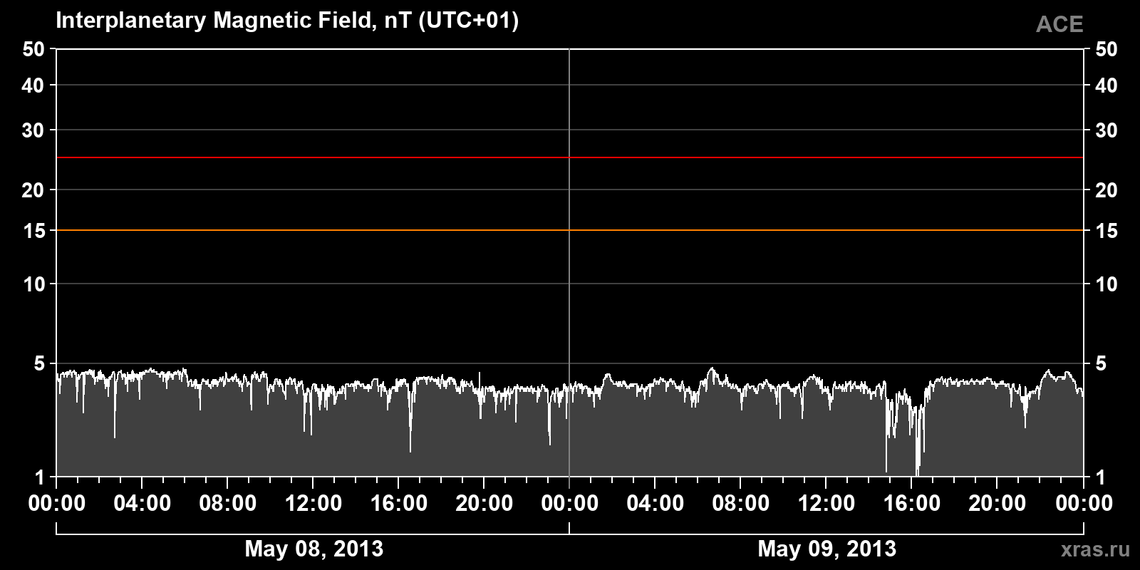 Interplanetary magnetic field induction