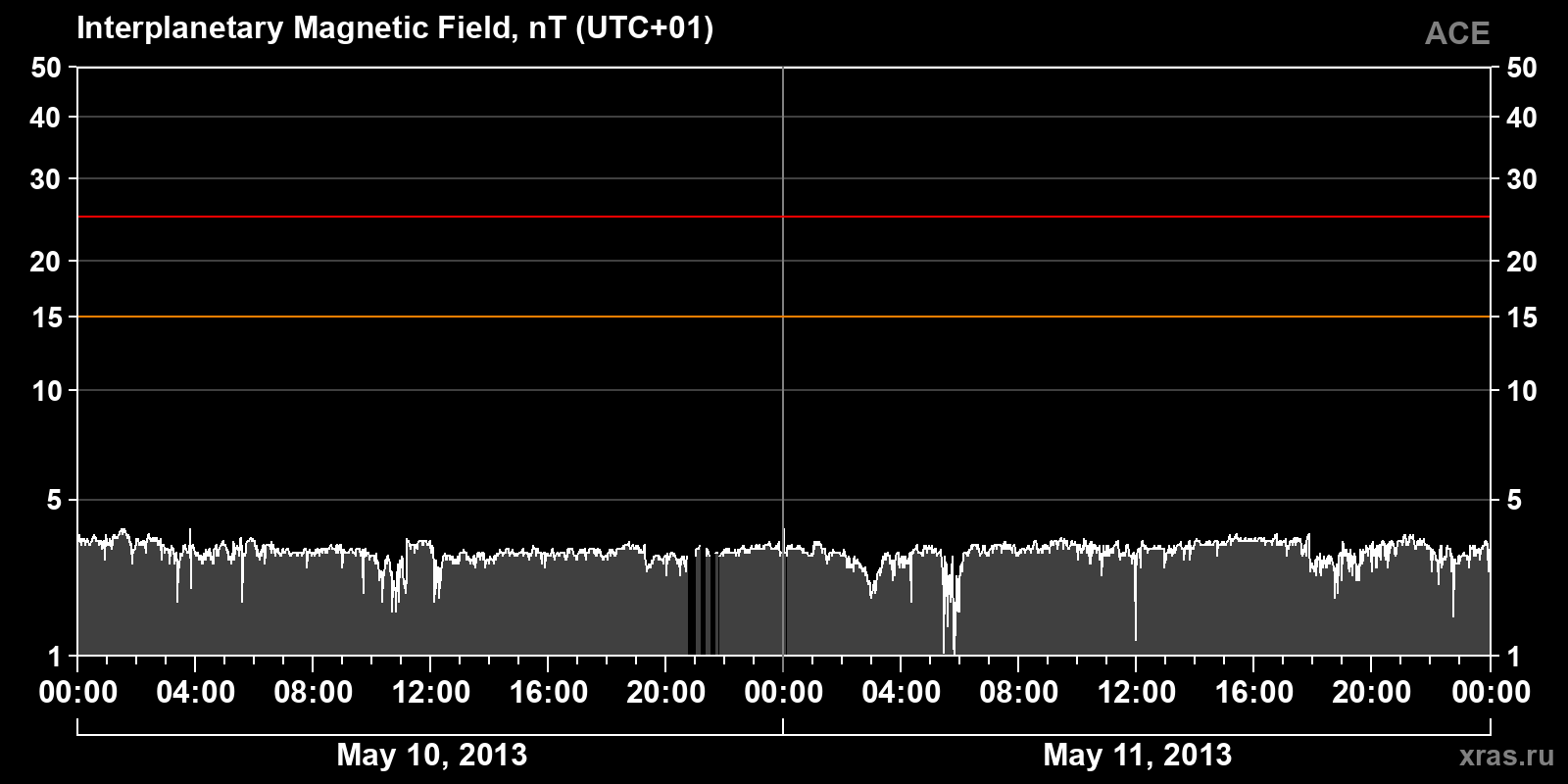 Interplanetary magnetic field induction