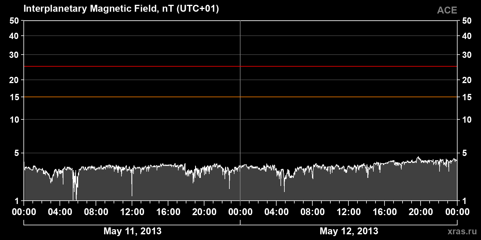 Interplanetary magnetic field induction