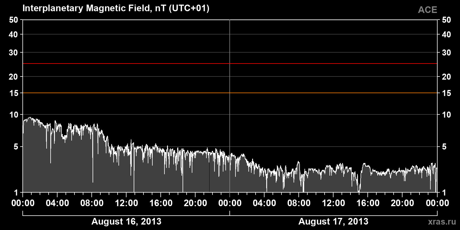 Interplanetary magnetic field induction