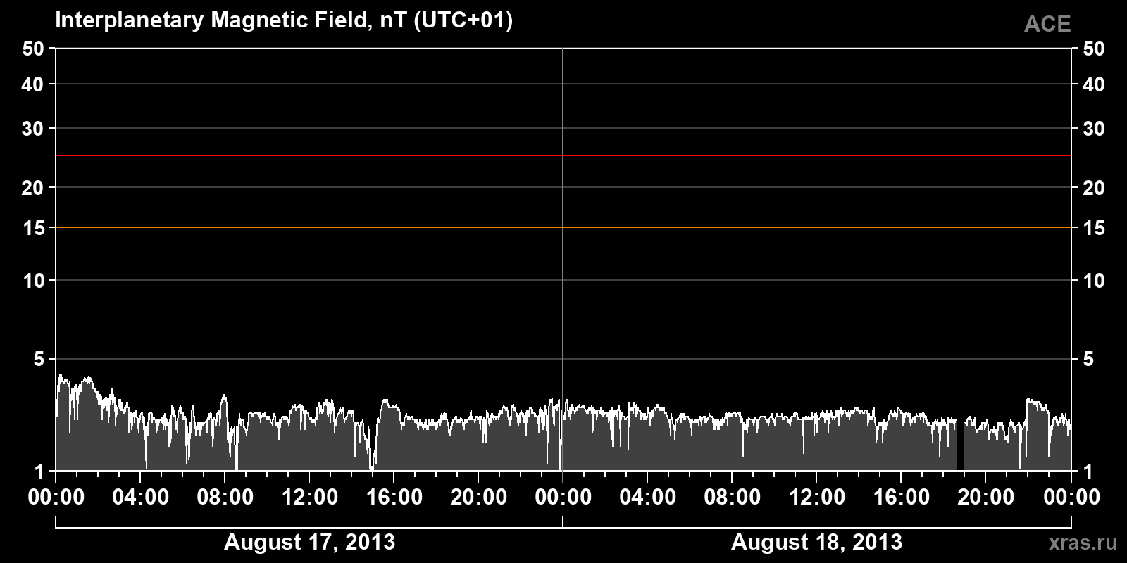 Interplanetary magnetic field induction