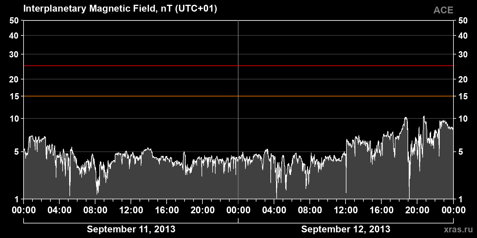 Interplanetary magnetic field induction