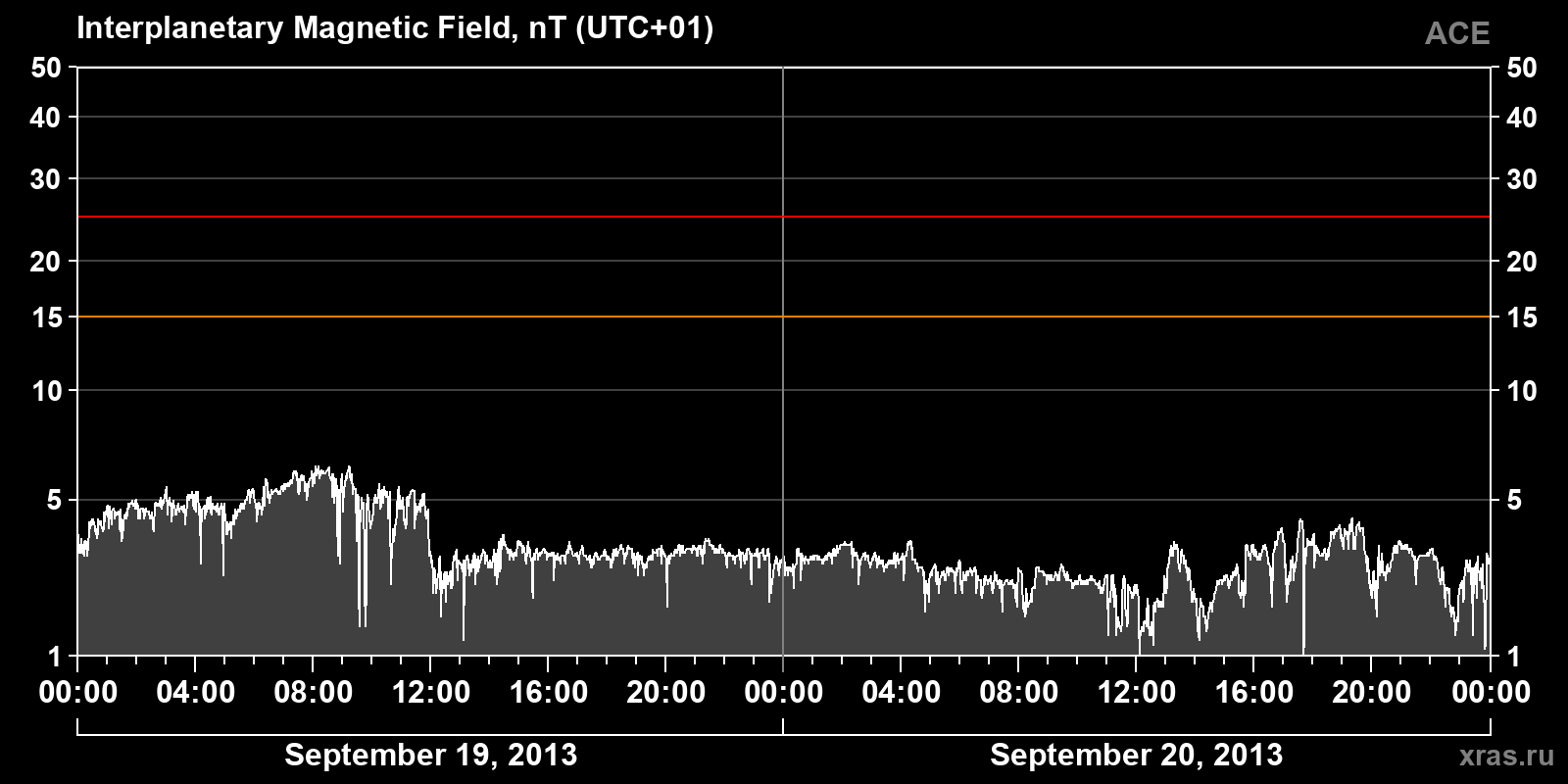 Interplanetary magnetic field induction