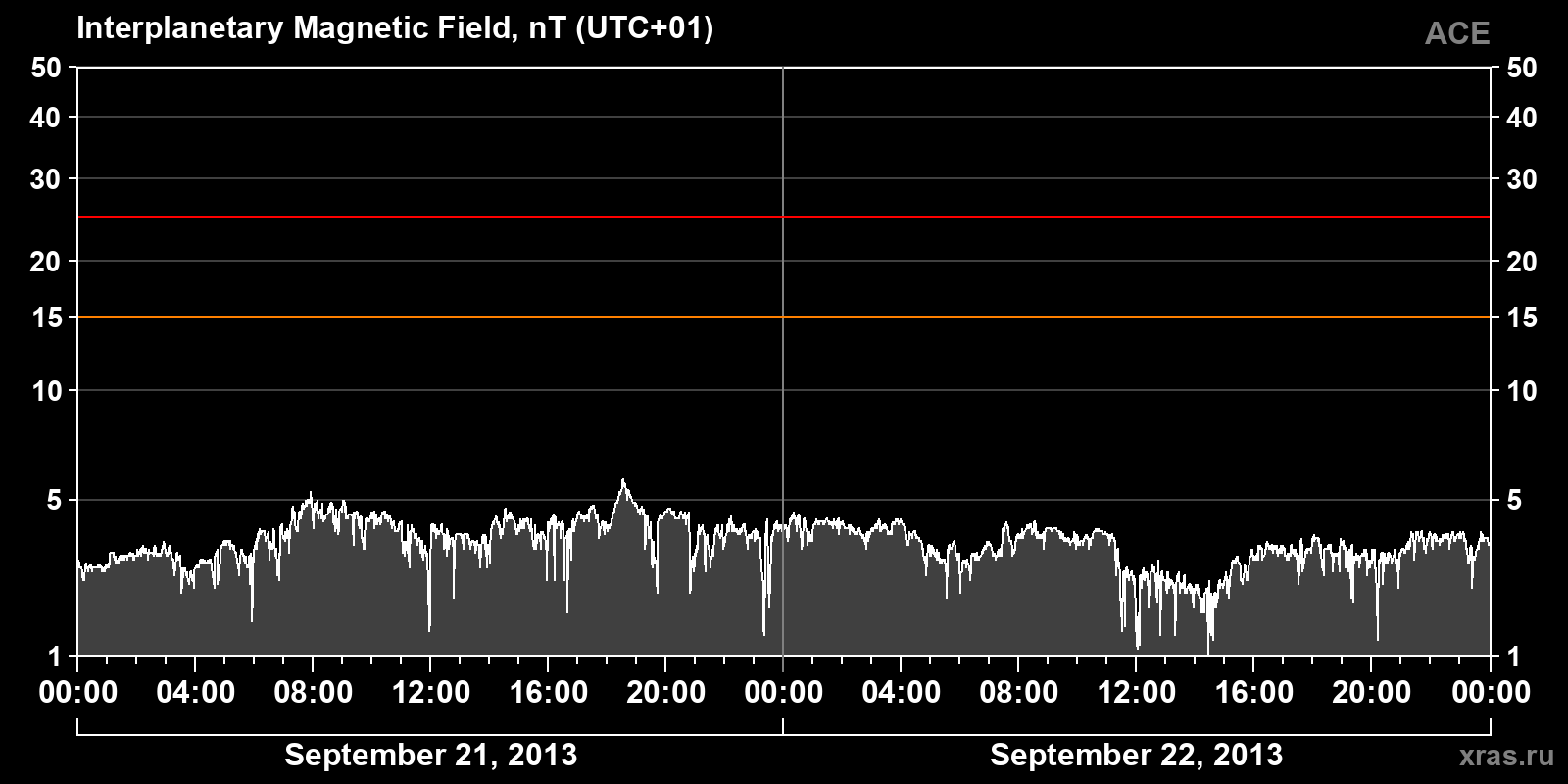 Interplanetary magnetic field induction