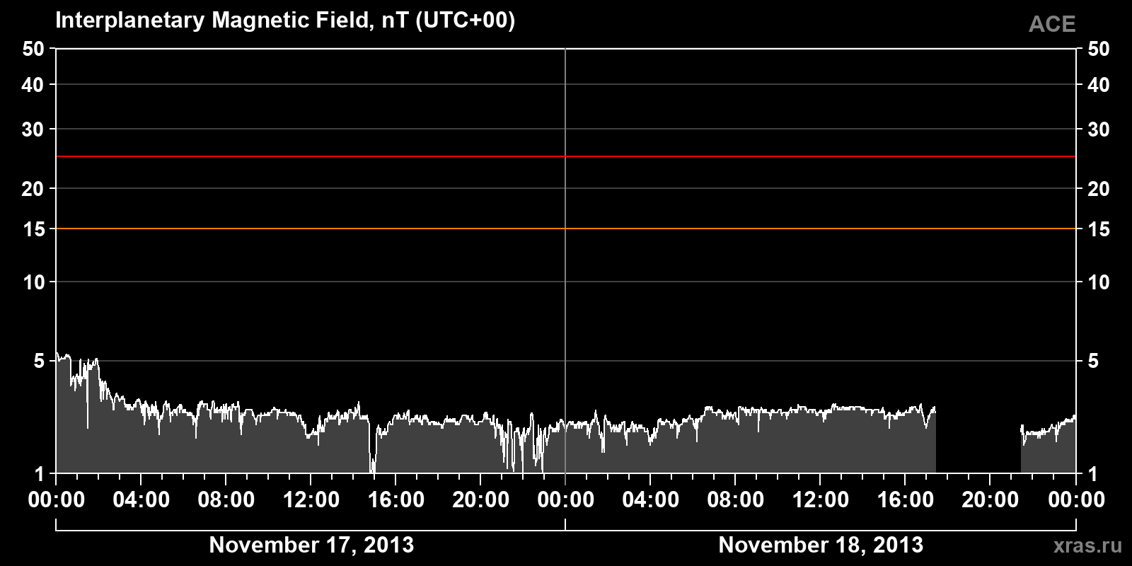 Interplanetary magnetic field induction