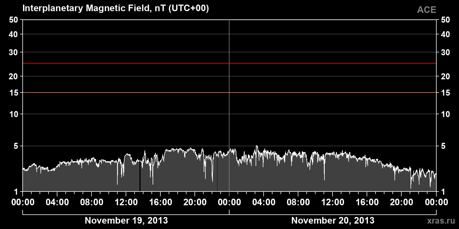 Interplanetary magnetic field induction