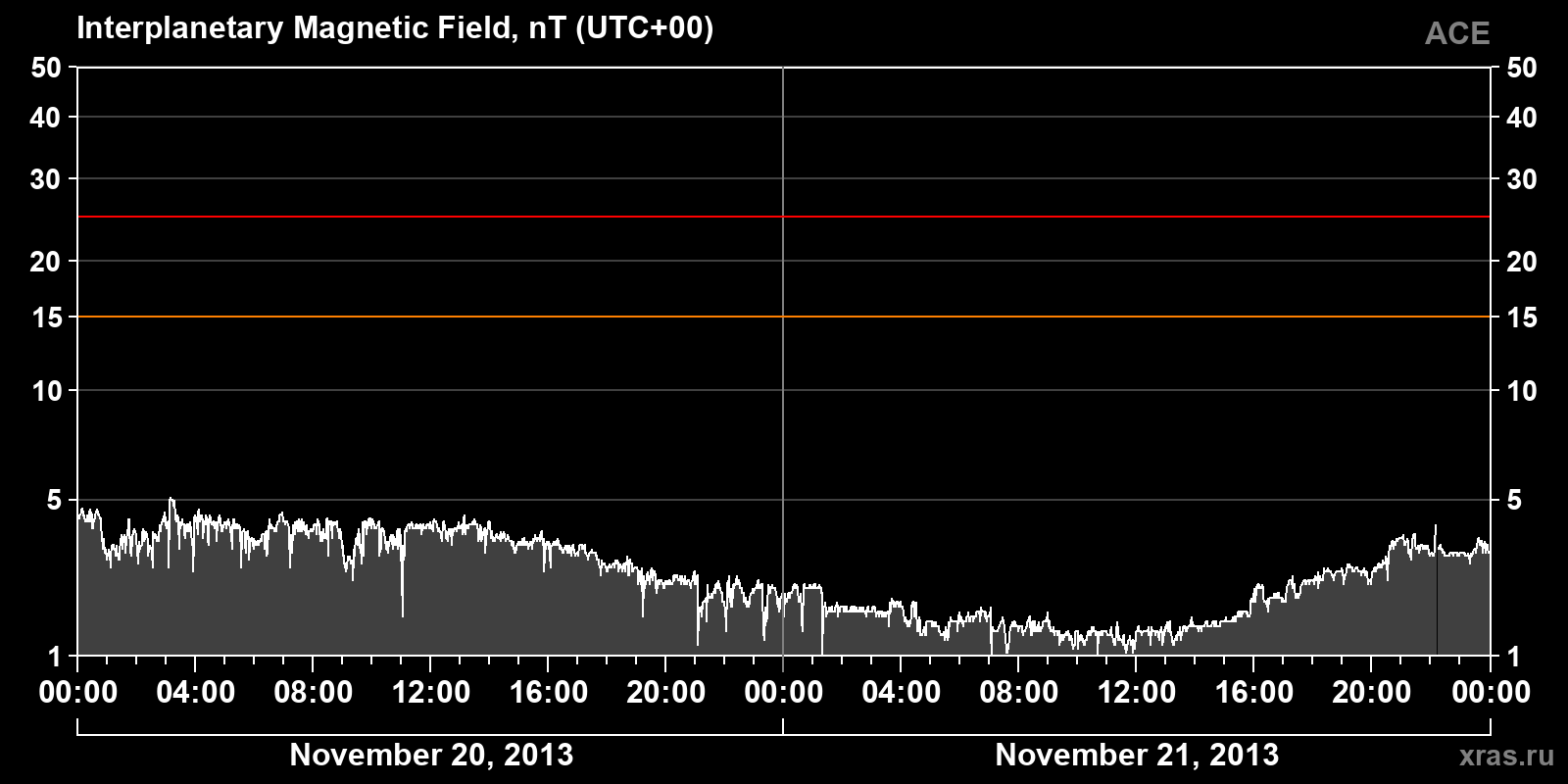 Interplanetary magnetic field induction