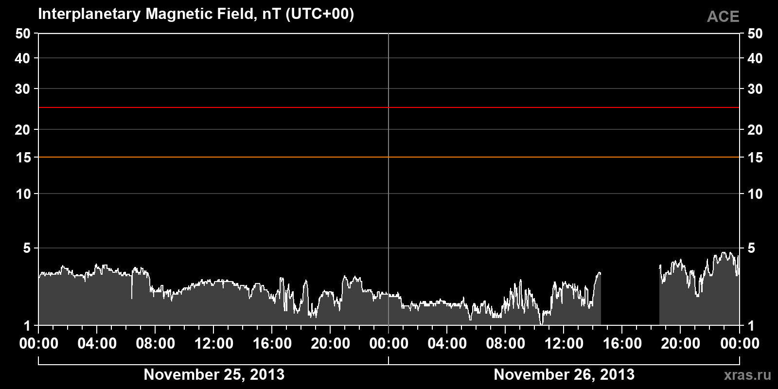 Interplanetary magnetic field induction