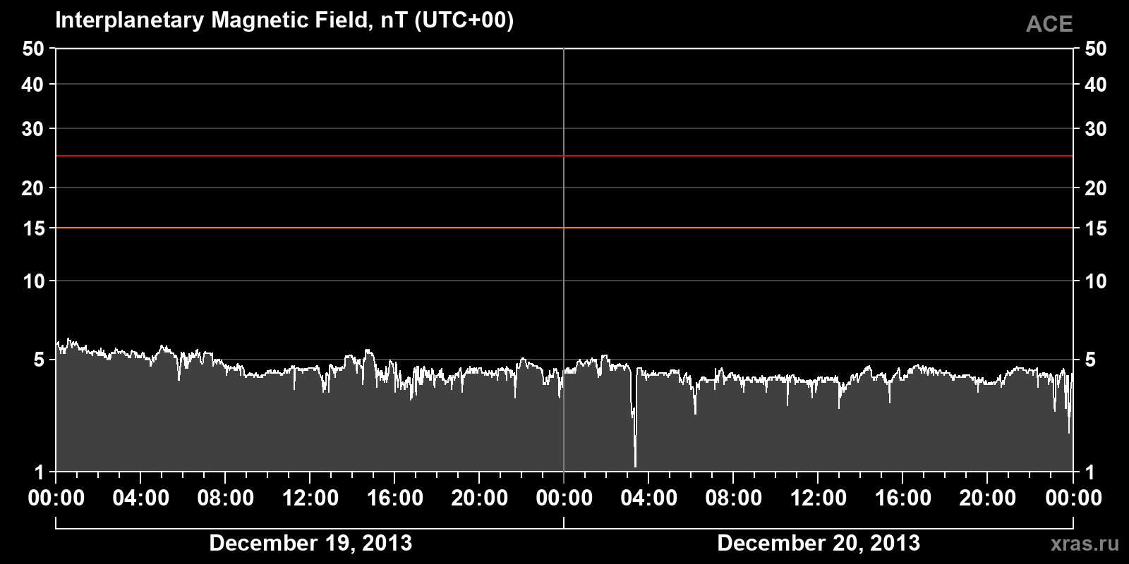 Interplanetary magnetic field induction