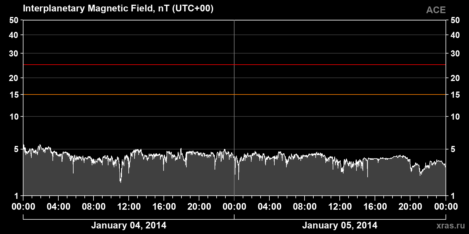 Interplanetary magnetic field induction