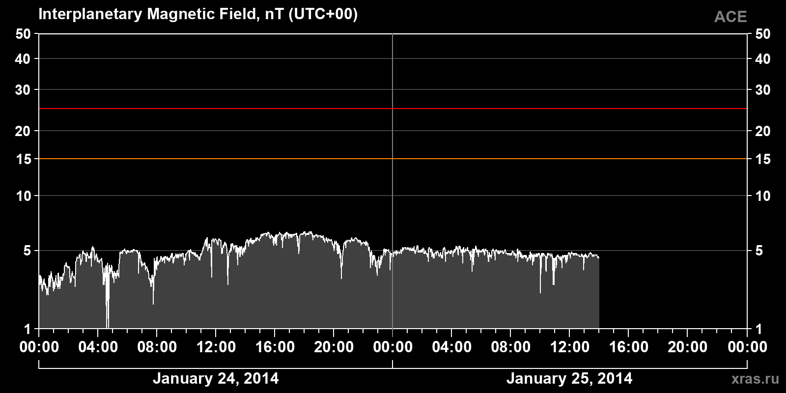 Interplanetary magnetic field induction