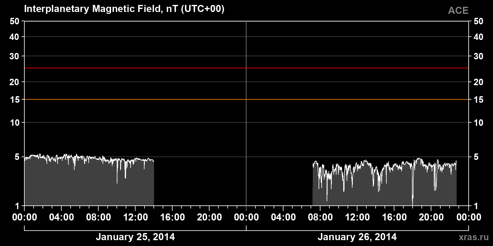 Interplanetary magnetic field induction