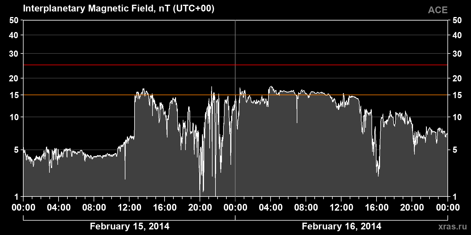 Interplanetary magnetic field induction