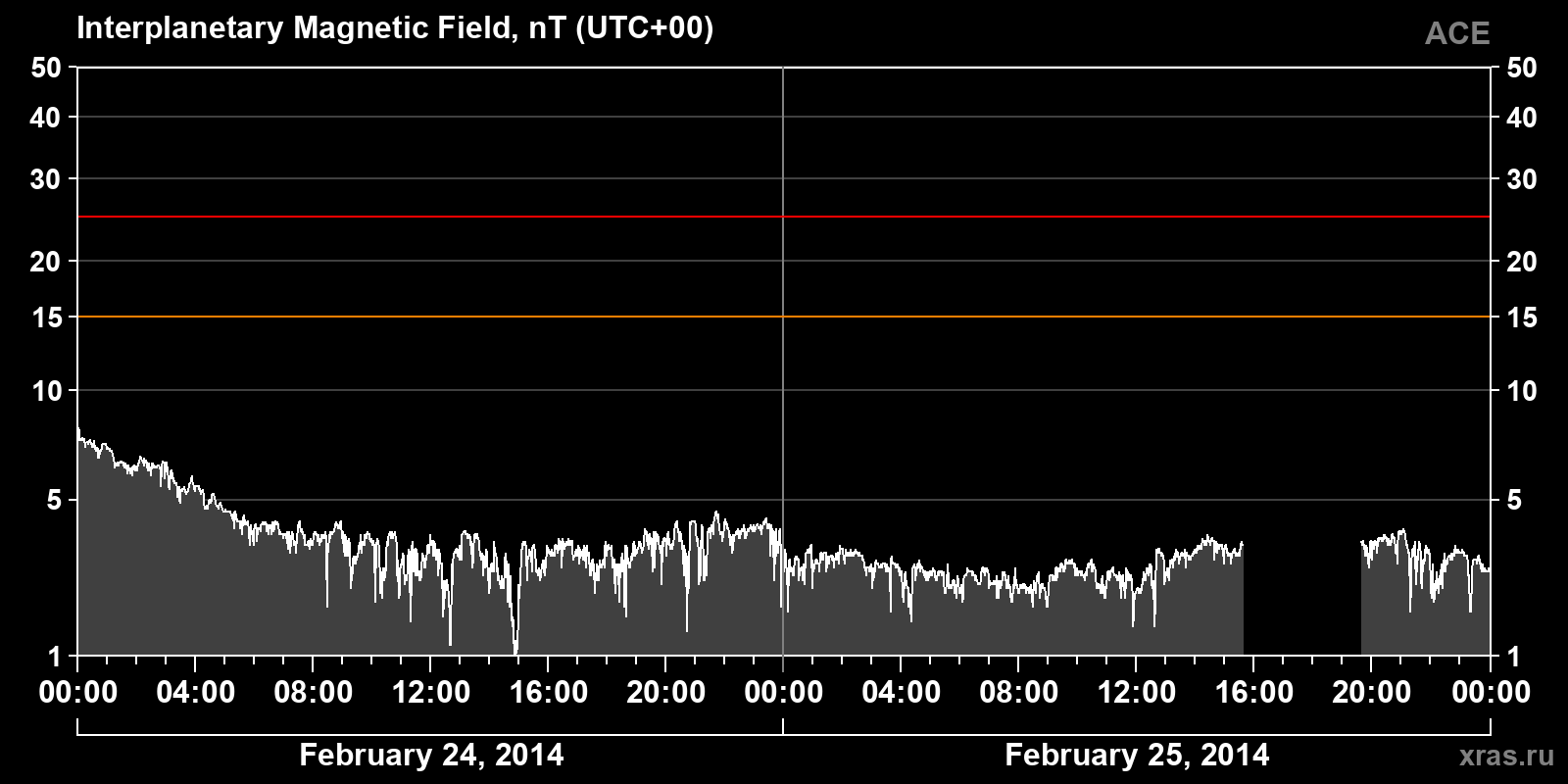Interplanetary magnetic field induction