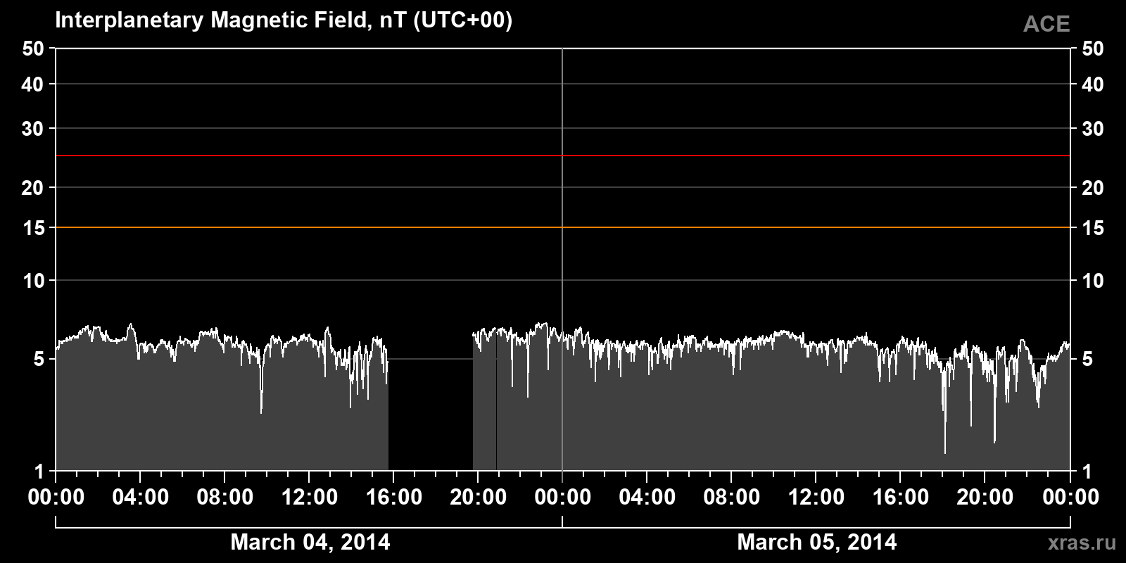 Interplanetary magnetic field induction