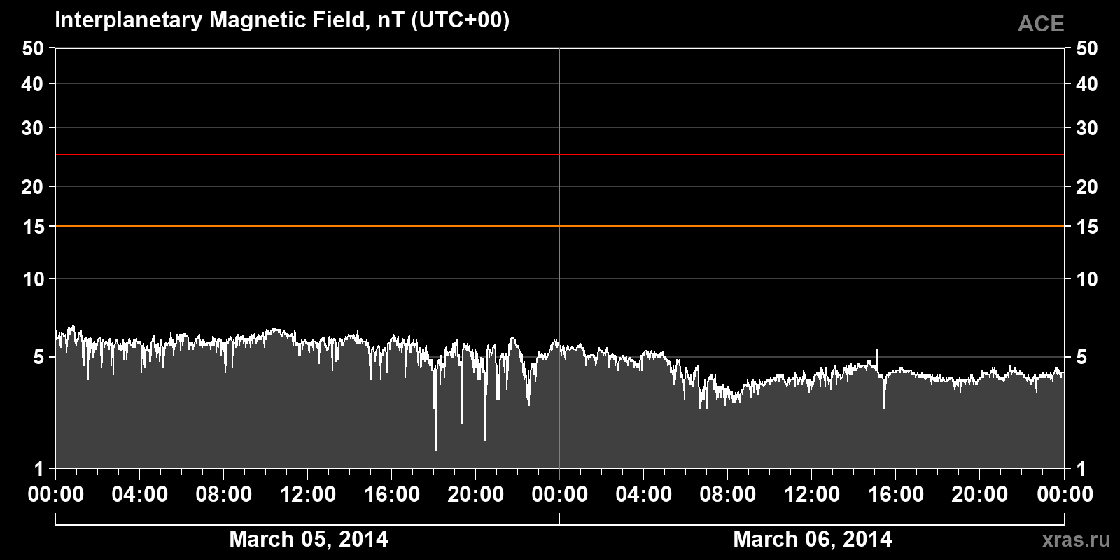 Interplanetary magnetic field induction