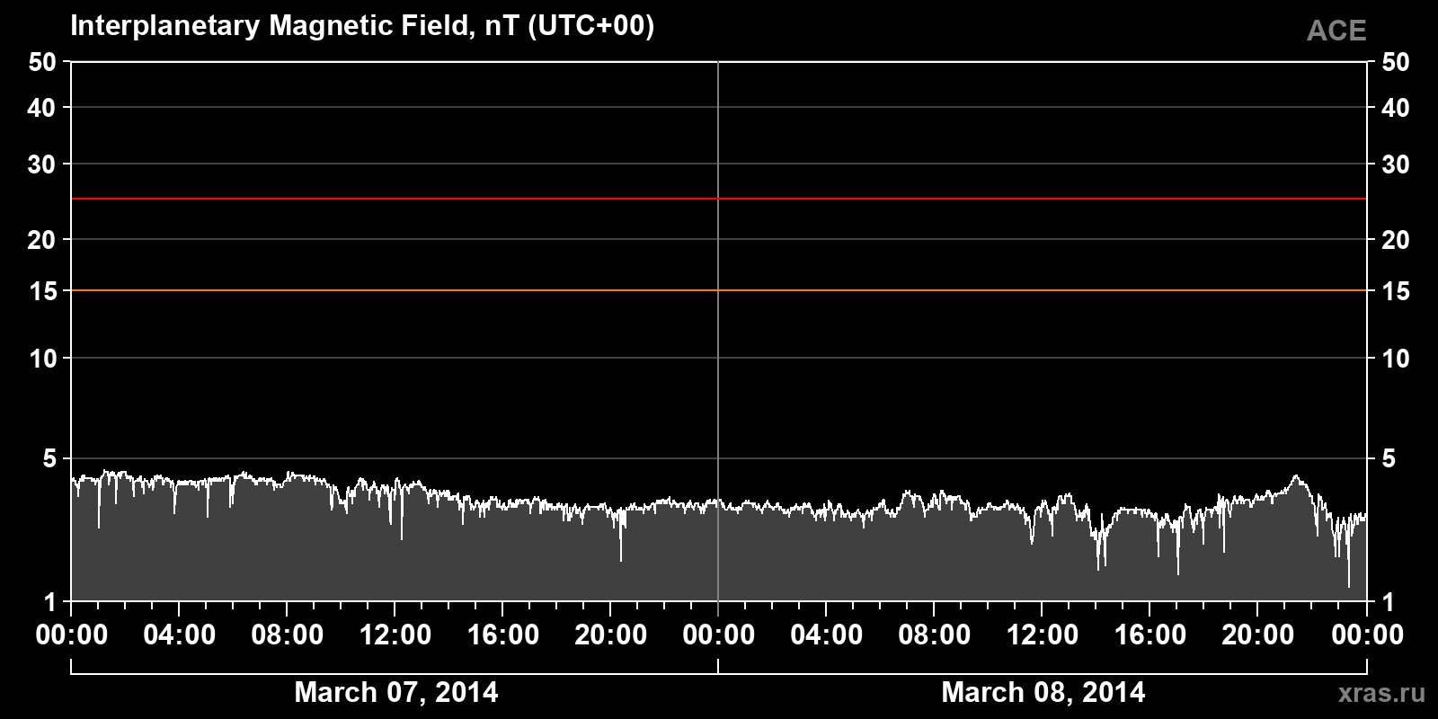 Interplanetary magnetic field induction