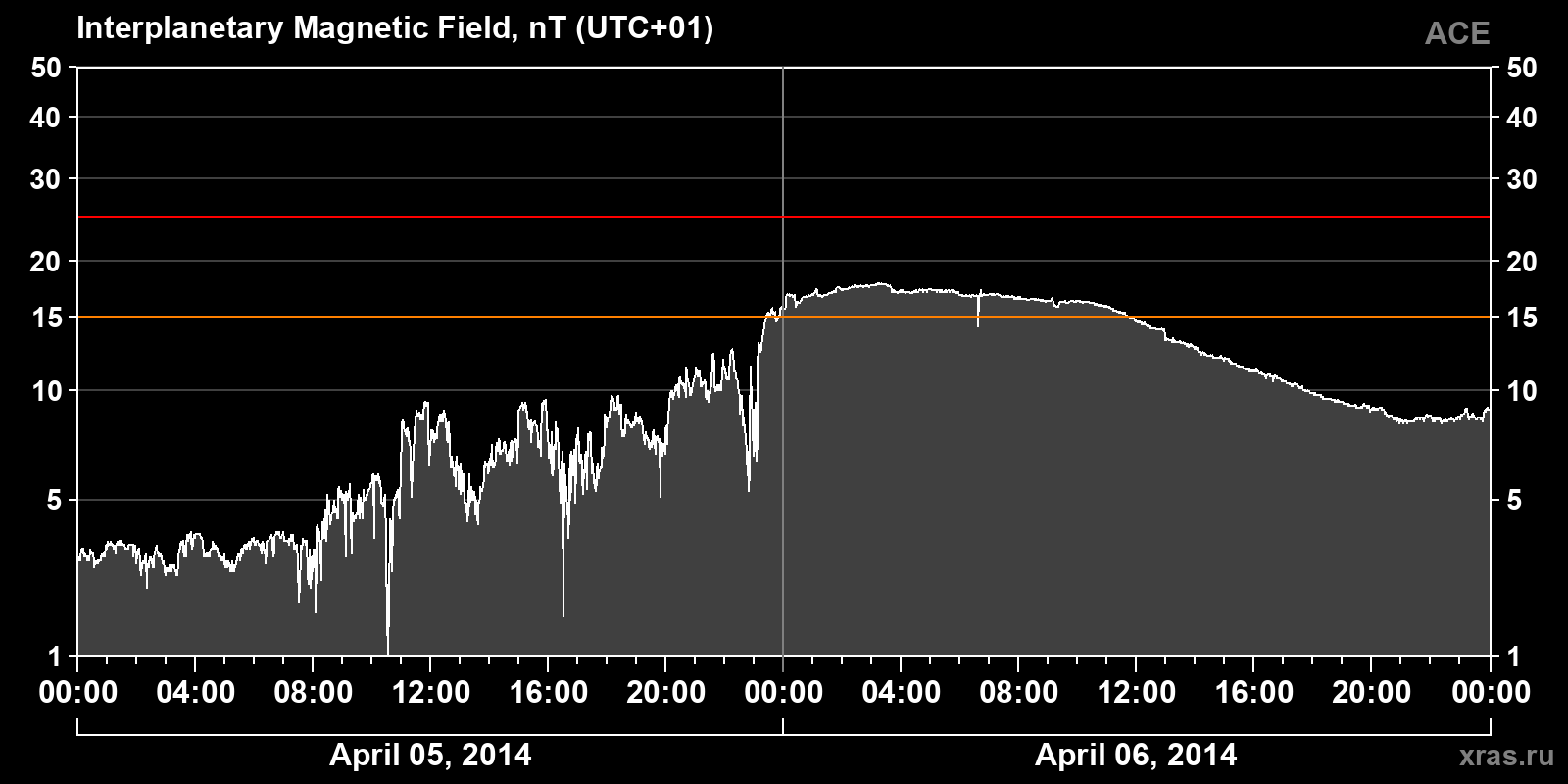 Interplanetary magnetic field induction