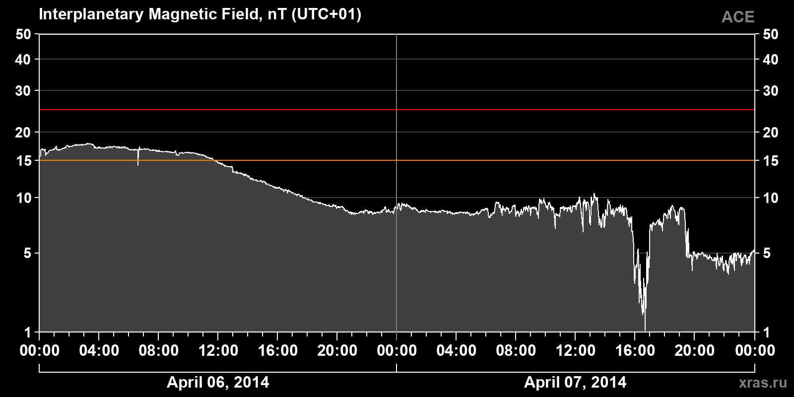 Interplanetary magnetic field induction