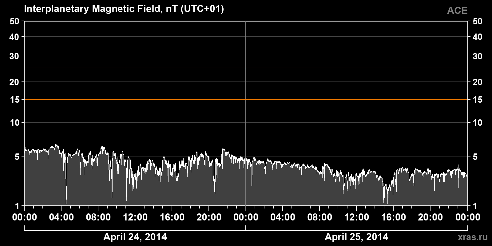 Interplanetary magnetic field induction