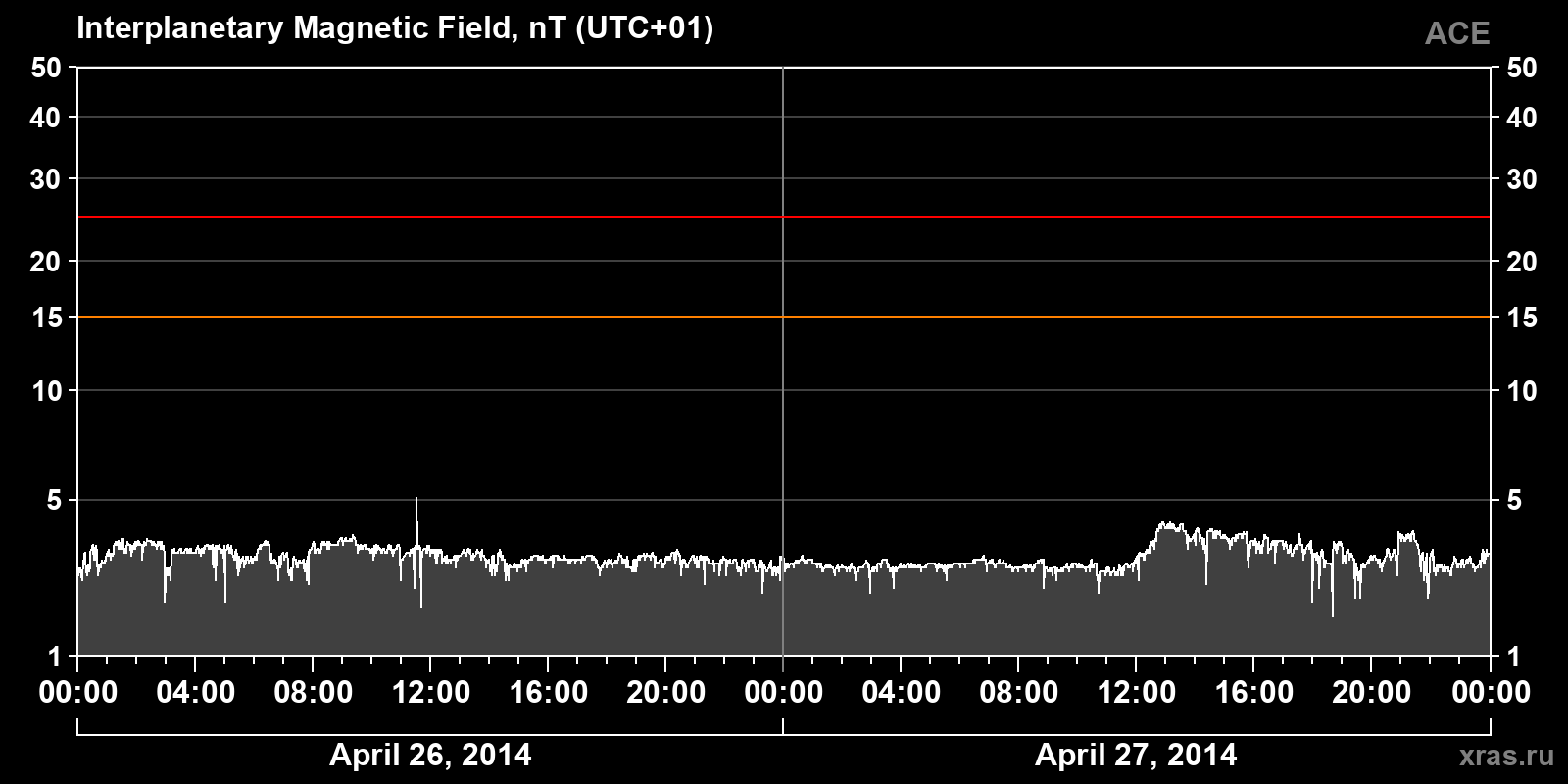 Interplanetary magnetic field induction