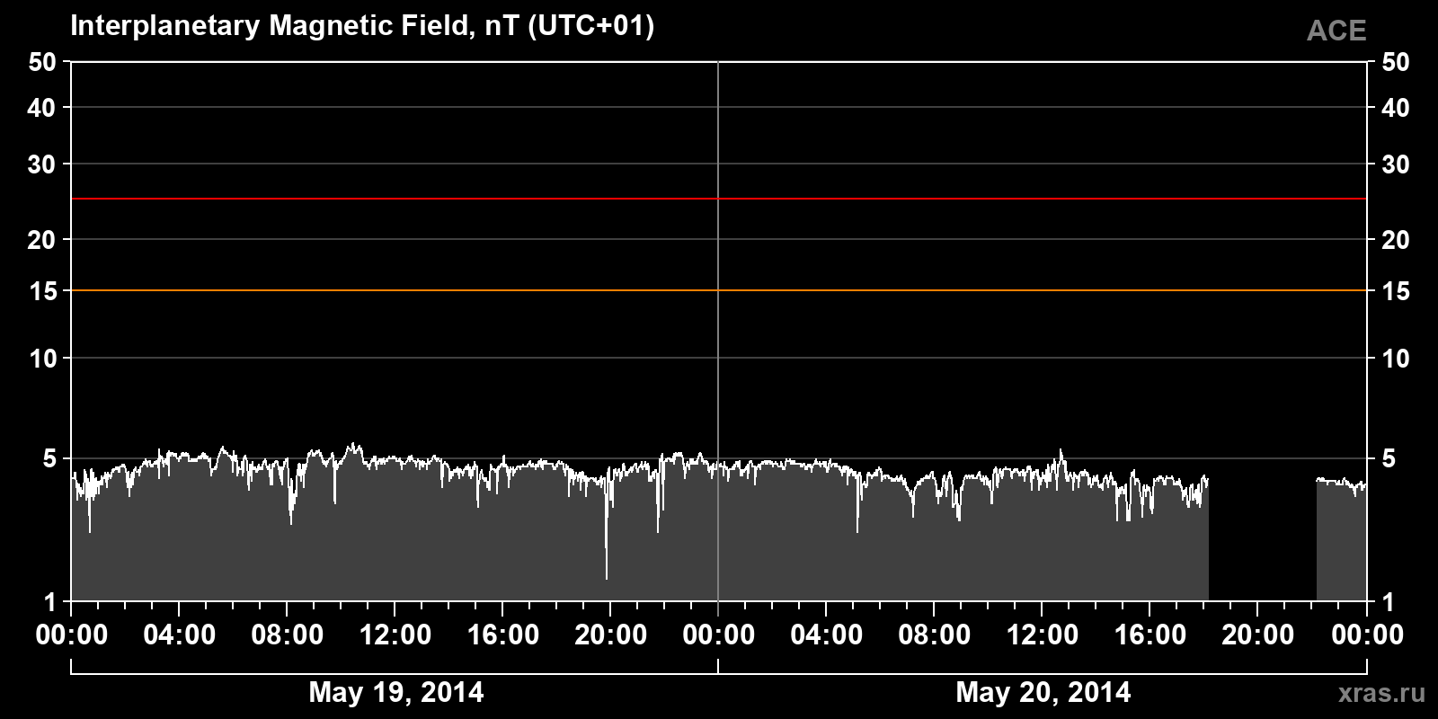 Interplanetary magnetic field induction