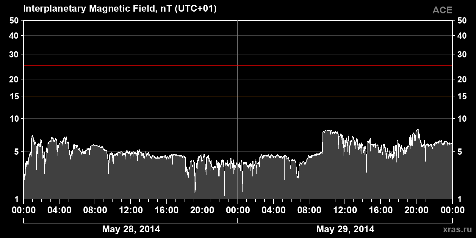 Interplanetary magnetic field induction